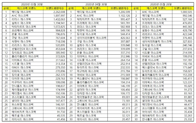 마스크팩 브랜드평판 5월 빅데이터 분석 1위는  'AHC'