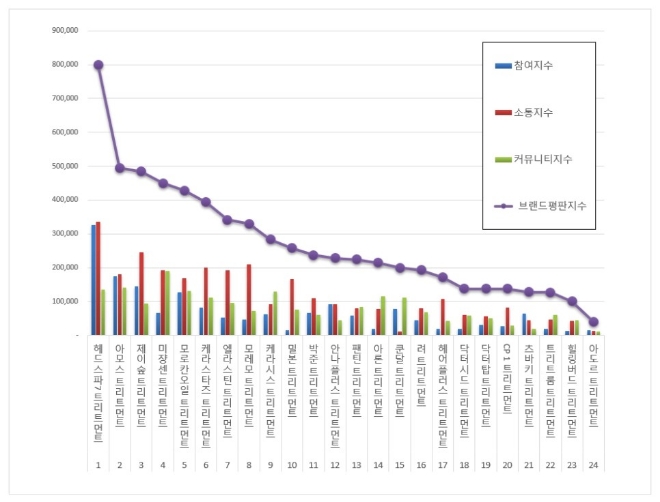 트리트먼트 브랜드평판 5월 빅데이터 분석 1위는 '헤드스파7'