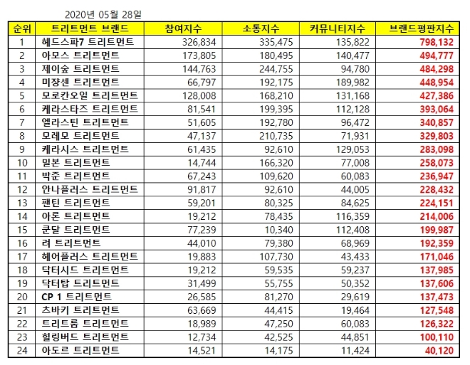 트리트먼트 브랜드평판 5월 빅데이터 분석 1위는 '헤드스파7'