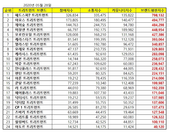 트리트먼트 브랜드평판 5월 빅데이터 분석 1위는 '헤드스파7'