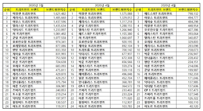 트리트먼트 브랜드평판 5월 빅데이터 분석 1위는 '헤드스파7'