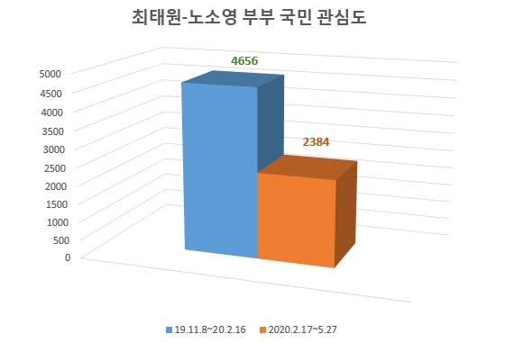 최태원 노소영 부부 이혼 소송에 대한 일반의 관심이 직전 101일 기간에 비해 최근 101일 기간 관심도가 절반수준으로 줄어들었다.