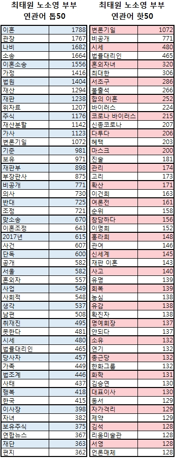 최태원 노소영 키워드 빅데이터 분석 결과 나타난 톱50과 핫50 연관어 현황