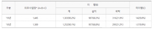 실태조사에불응한사업장은제외(명단공표대상에는포함)(보건복지부)