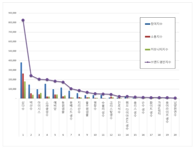 생수 브랜드평판 5월 빅데이터 분석 1위는 삼다수... 2위 아이시스, 3위 백산수 順