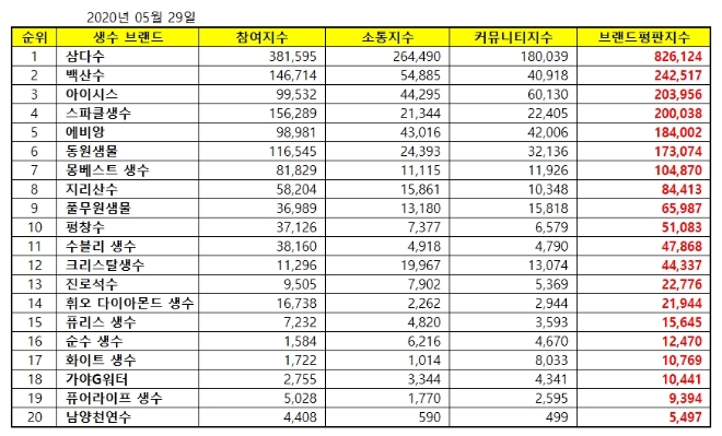 생수 브랜드평판 5월 빅데이터 분석 1위는 삼다수... 2위 아이시스, 3위 백산수 順