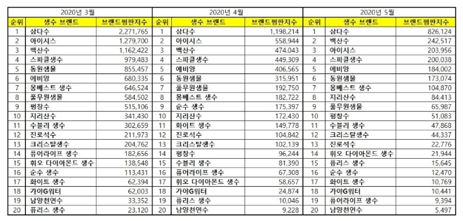 생수 브랜드평판 5월 빅데이터 분석 1위는 삼다수... 2위 아이시스, 3위 백산수 順