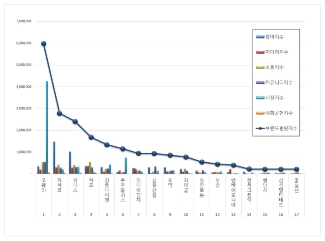가정용품 상장기업 브랜드평판 5월 빅데이터 분석 1위는 코웨이