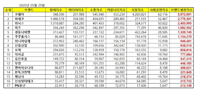 가정용품 상장기업 브랜드평판 5월 빅데이터 분석 1위는 코웨이