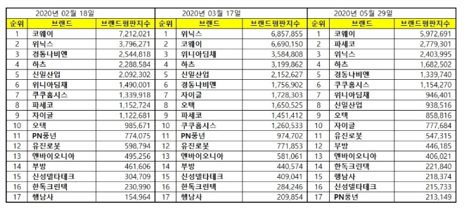가정용품 상장기업 브랜드평판 5월 빅데이터 분석 1위는 코웨이