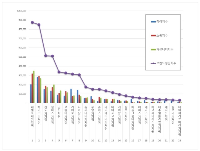 기저귀 브랜드평판 5월 빅데이터 분석 1위는 '페넬로페 기저귀'