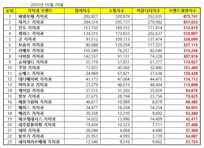 기저귀 브랜드평판 5월 빅데이터 분석 1위는 '페넬로페 기저귀'