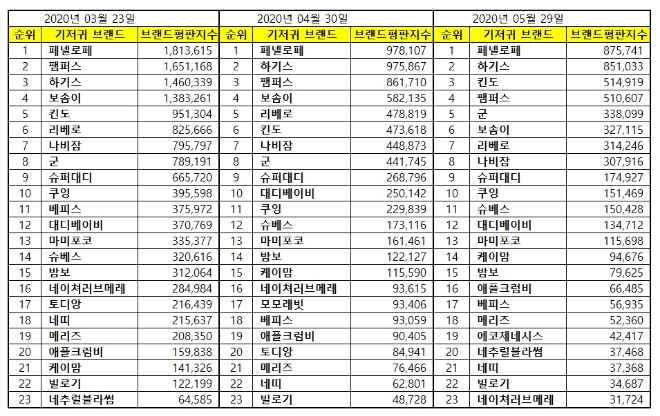 기저귀 브랜드평판 5월 빅데이터 분석 1위는 '페넬로페 기저귀'