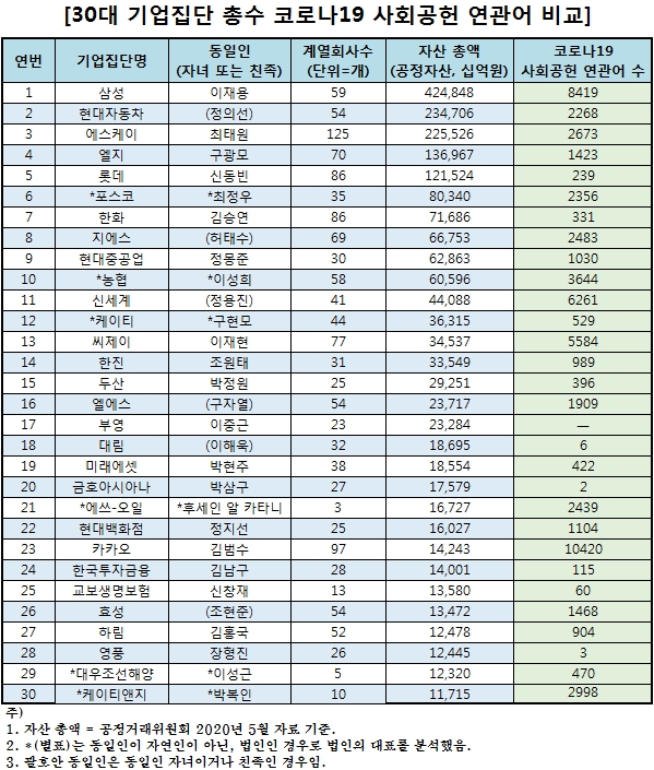 김범수 카카오 의장, 코로나19 확산기 '노블레스 오블리주' 눈길