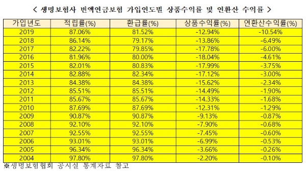 (자료=금융소비자연맹)생명보험사 변액유니버셜보험 가입년도별 수익률 및 연환산 수익률