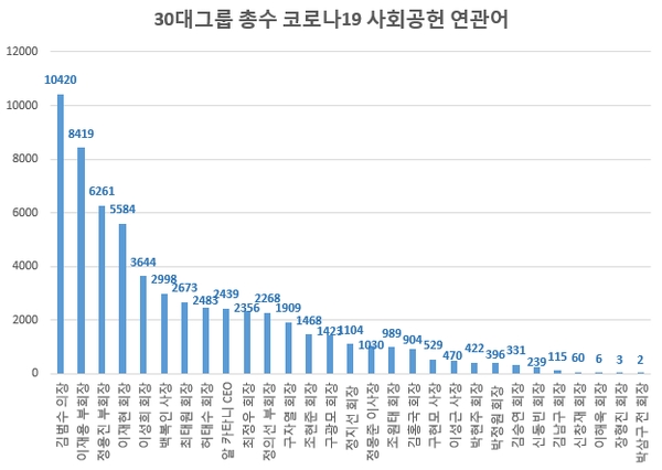 30대그룹 총수 코로나19 사회공헌 연관어 / 이미지제공 = 글로벌빅데이터연구소