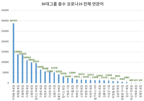 30대그룹 총수 코로나19 전체 연관어 / 이미지제공 = 글로벌빅데이터연구소