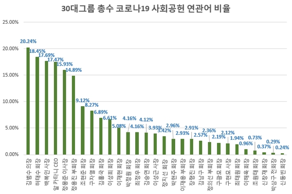 30대그룹 총수 코로나19 사회공헌 연관어 비율 / 이미지 제공 = 글로벌빅데이터연구소