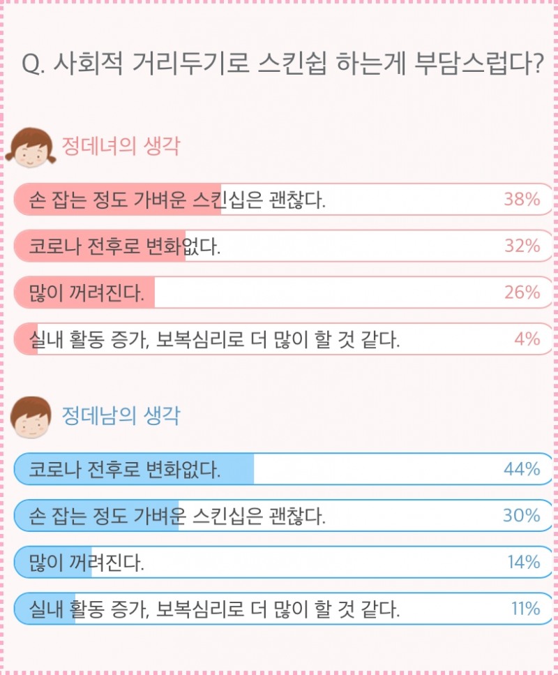 ‘사회적 거리두기 운동’에도 스킨십 주저하지 않는 솔로남녀