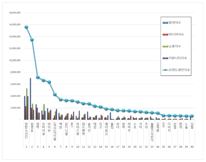 가수 브랜드평판 5월 빅데이터 분석 1위는 방탄소년단... 2위 임영웅, 3위 영탁 順