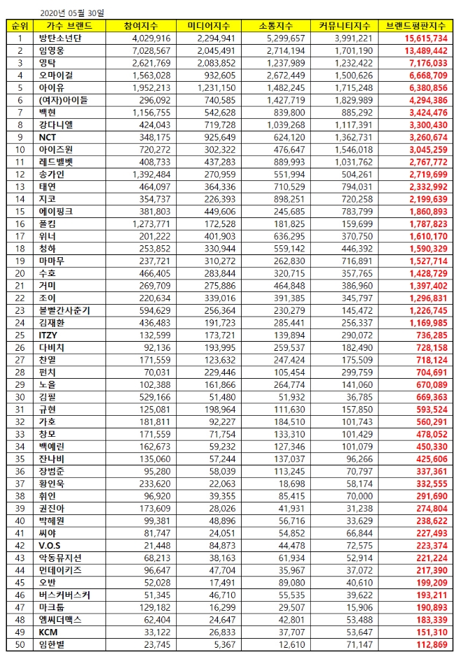 가수 브랜드평판 5월 빅데이터 분석 1위는 방탄소년단... 2위 임영웅, 3위 영탁 順