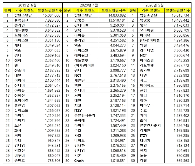 가수 브랜드평판 5월 빅데이터 분석 1위는 방탄소년단... 2위 임영웅, 3위 영탁 順