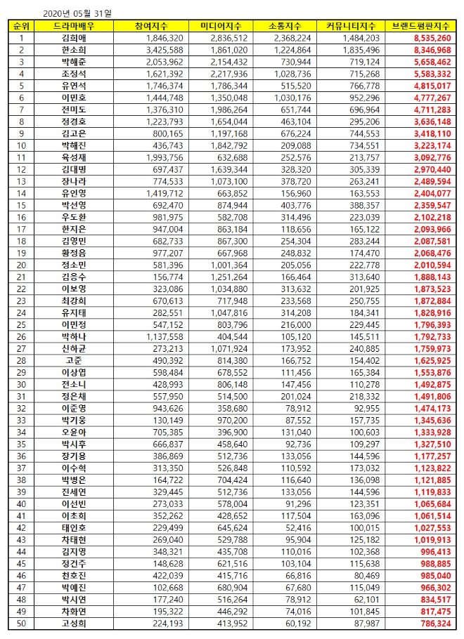 드라마배우 브랜드평판 5월 빅데이터 분석 1위는 김희애... 2위 한소희, 3위 박해준 順