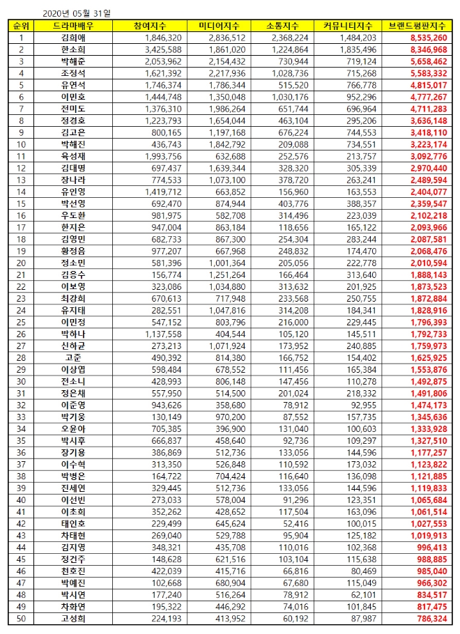 드라마배우 브랜드평판 5월 빅데이터 분석 1위는 김희애... 2위 한소희,  3위 박해준  順