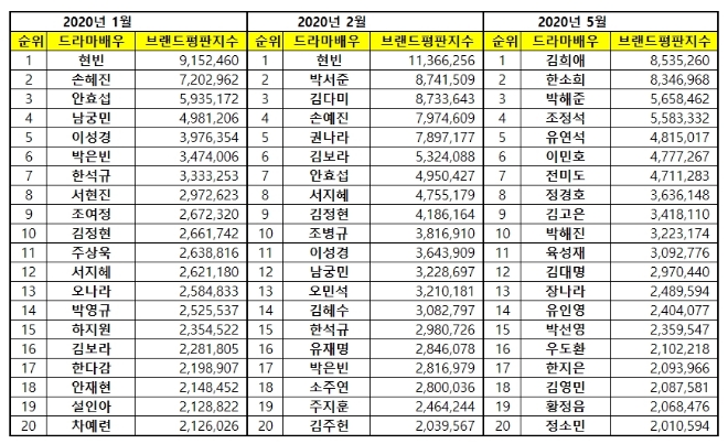 드라마배우 브랜드평판 5월 빅데이터 분석 1위는 김희애... 2위 한소희, 3위 박해준 順
