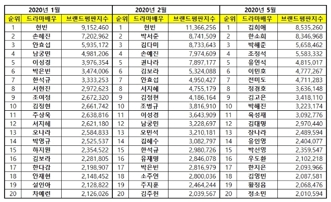 드라마배우 브랜드평판 5월 빅데이터 분석 1위는 김희애... 2위 한소희,  3위 박해준  順