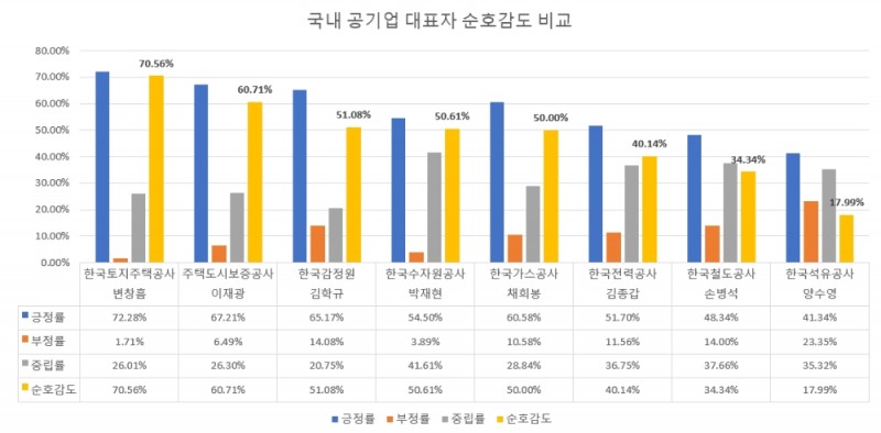 공기업 대표 8명 中 '변창흠 LH공사 사장' 호감도 및 관심도 톱