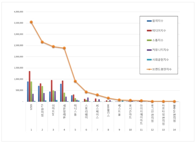 편의점 브랜드평판 6월 빅데이터 분석 1위는 GS25... 2위 CU편의점, 3위 이마트24 順