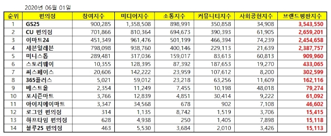 편의점 브랜드평판 6월 빅데이터 분석 1위는 GS25... 2위 CU편의점, 3위 이마트24 順