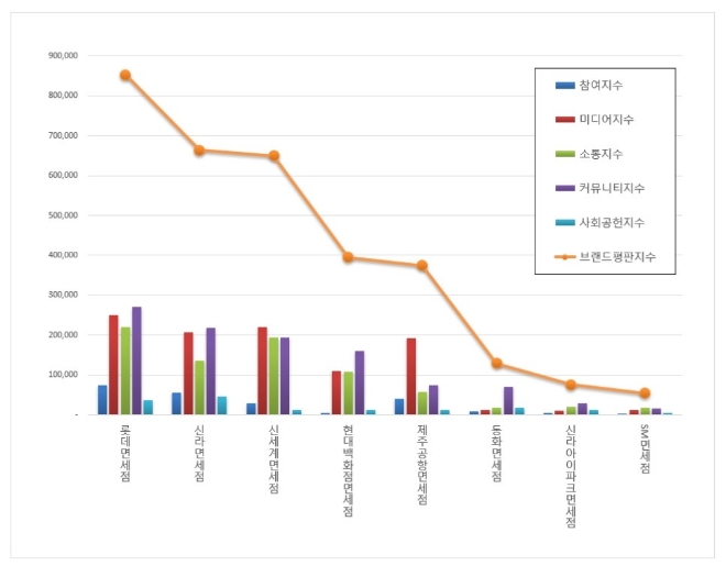 면세점 브랜드평판 6월 빅데이터 분석 1위는 롯데면세점…2위 신라면세점, 3위 신세계면세점 順