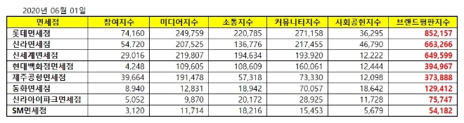 면세점 브랜드평판 6월 빅데이터 분석 1위는 롯데면세점…2위 신라면세점, 3위 신세계면세점 順