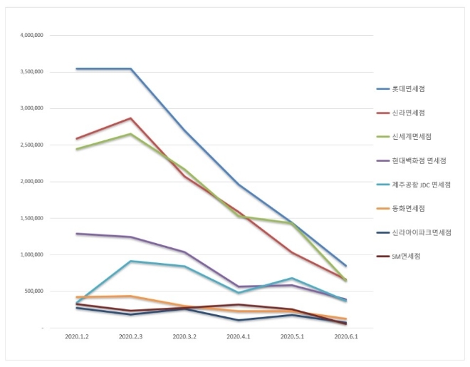 면세점 브랜드평판 6월 빅데이터 분석 1위는 롯데면세점…2위 신라면세점, 3위 신세계면세점 順