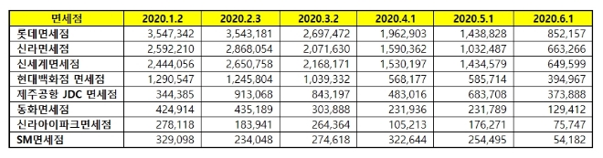 면세점 브랜드평판 6월 빅데이터 분석 1위는 롯데면세점…2위 신라면세점, 3위 신세계면세점 順