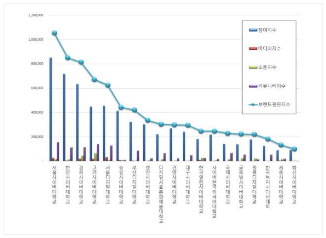 사이버대학교 브랜드평판 6월 빅데이터 분석 1위는 서울사이버대학교