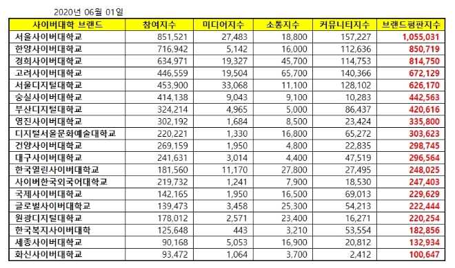 사이버대학교 브랜드평판 6월 빅데이터 분석 1위는 서울사이버대학교