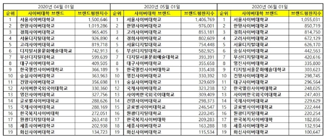 사이버대학교 브랜드평판 6월 빅데이터 분석 1위는 서울사이버대학교