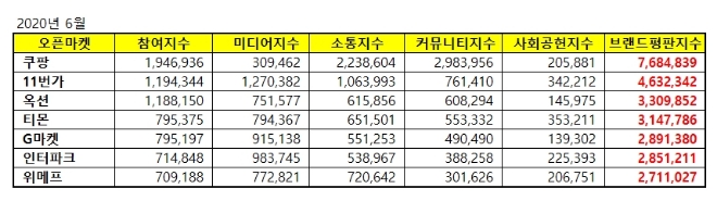 오픈마켓 브랜드평판 6월 빅데이터 분석 1위는 쿠팡... 2위 11번가, 3위 위메프 順