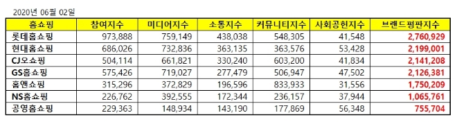 홈쇼핑 브랜드평판 6월 빅데이터 분석 1위는 '롯데홈쇼핑'