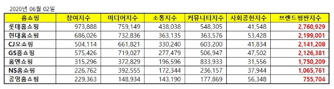 홈쇼핑 브랜드평판 6월 빅데이터 분석 1위는 '롯데홈쇼핑'