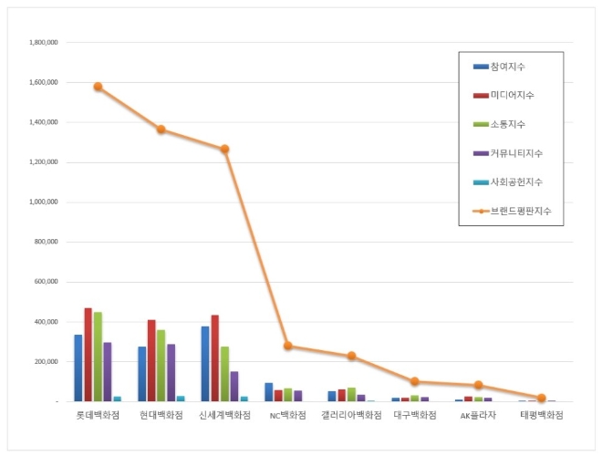 백화점 브랜드평판 6월 빅데이터 1위는 롯데백화점…현대백화점·신세계백화점 順