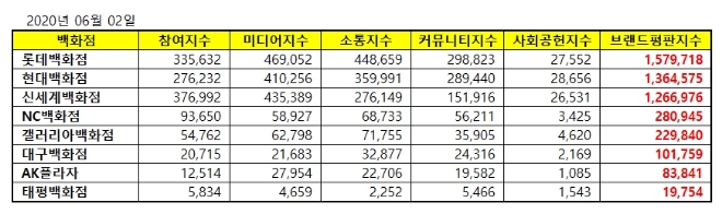 백화점 브랜드평판 6월 빅데이터 1위는 롯데백화점…현대백화점·신세계백화점 順