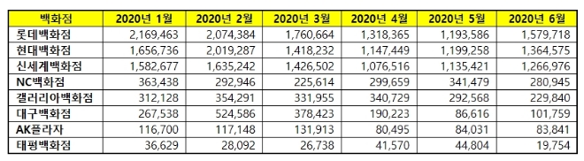 백화점 브랜드평판 6월 빅데이터 1위는 롯데백화점…현대백화점·신세계백화점 順