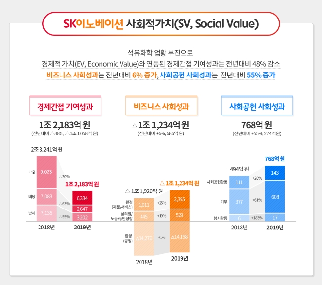 (자료=SK이노베이션) SK이노베이션 분야별 사회적가치 창출 현황
