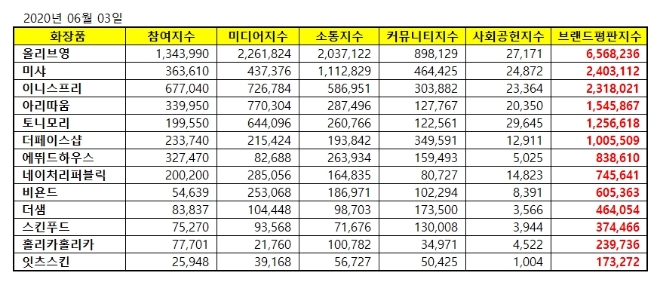 화장품 전문점 브랜드평판 6월 빅데이터 분석 1위는 올리브영... 2위 미샤, 3위 이니스프리 順