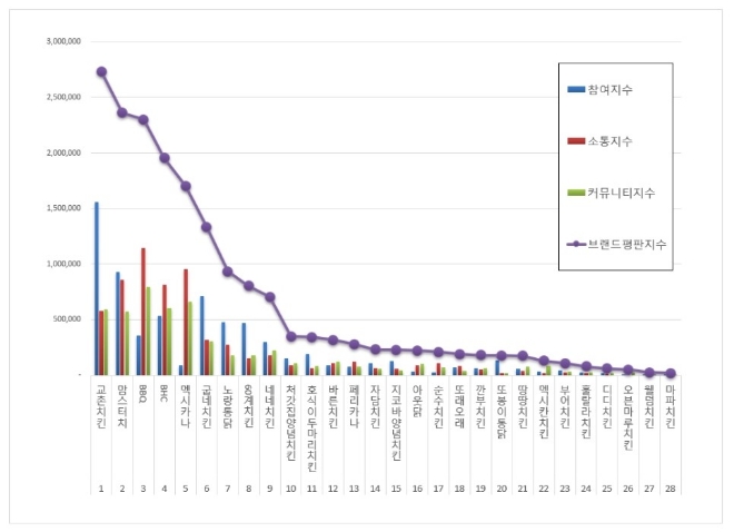 치킨 전문점 브랜드평판 6월 빅데이터 분석 1위는 교촌치킨