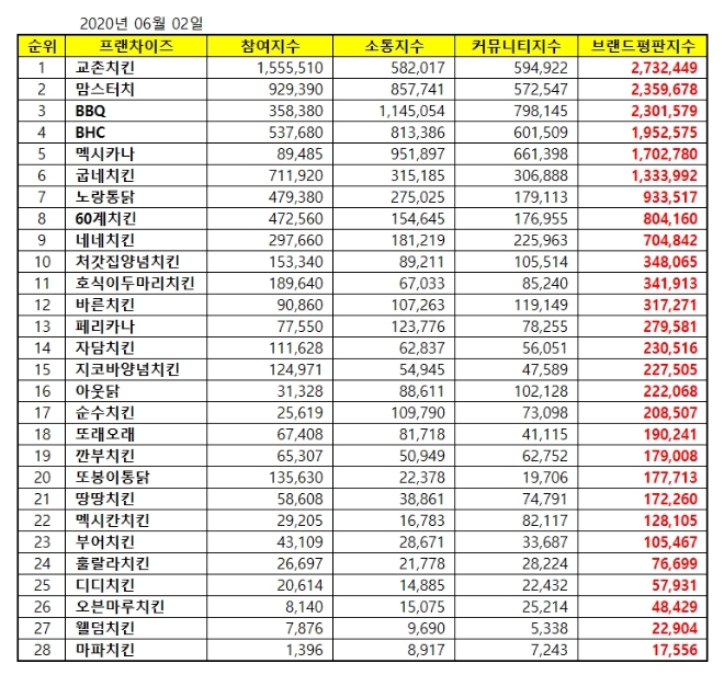 치킨 전문점 브랜드평판 6월 빅데이터 분석 1위는 교촌치킨